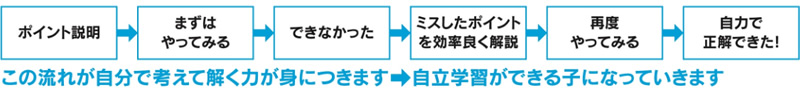 この流れが自分で考えて得力が身につきます